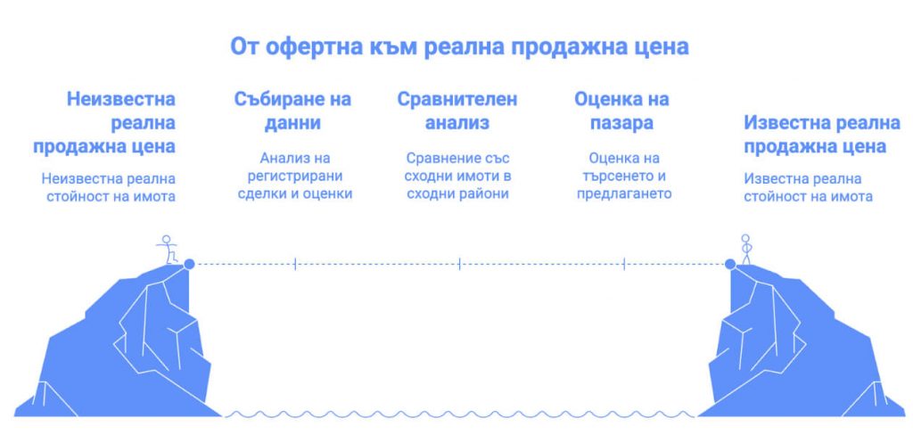 Инфографика, показваща процеса от офертна към реална продажна цена чрез събиране на данни и сравнителен анализ.