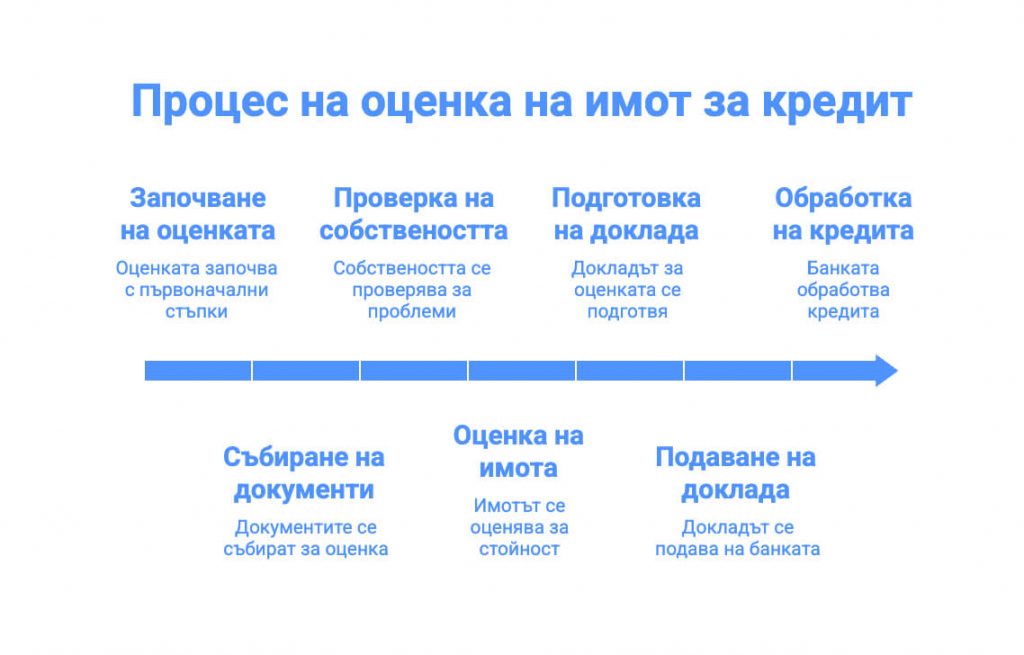 Процес на оценка на имот за ипотечен кредит – събиране на документи, проверка на собствеността и банков доклад