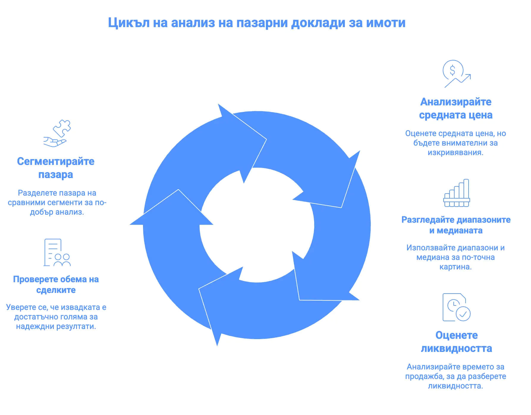процес на анализ на пазарен доклад за имоти сегментация медиана ликвидност