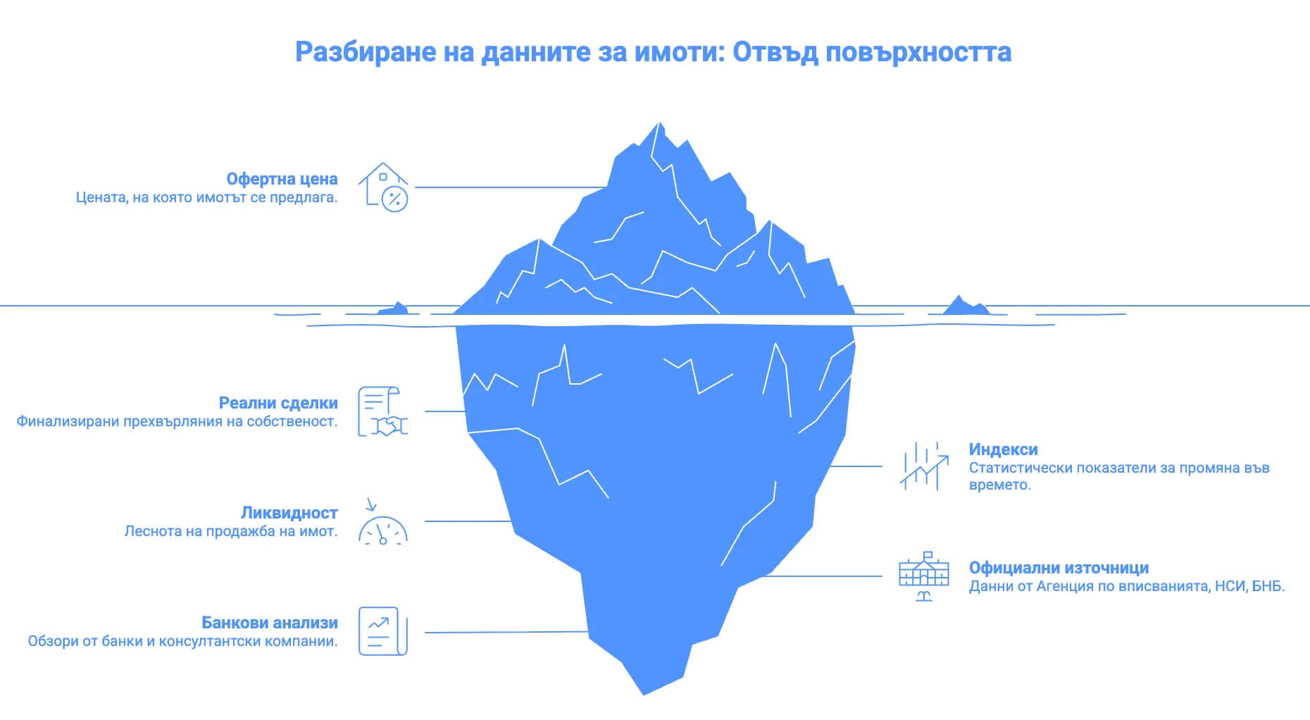 разлика между офертни цени реални сделки и индекси при анализ на пазарен доклад за имоти