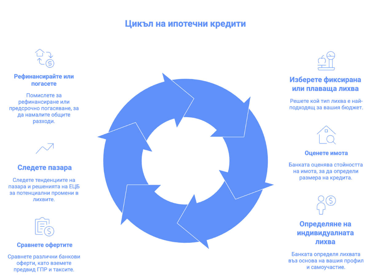 Цикъл на ипотечен кредит – оценка на имота, определяне на лихва, сравнение и рефинансиране